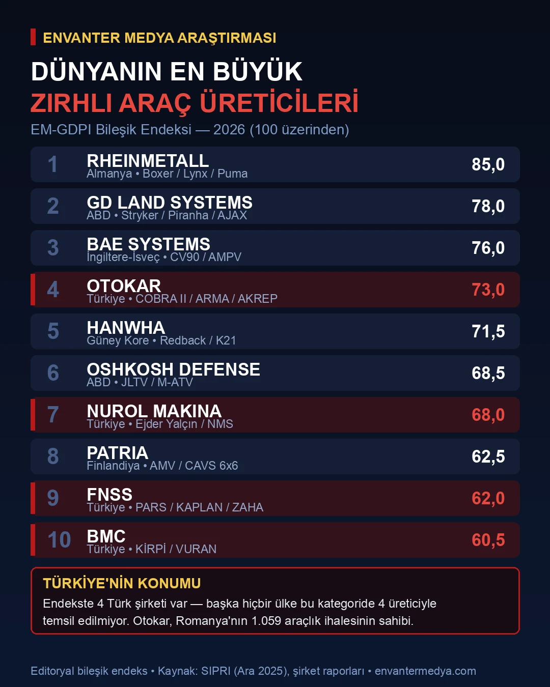 Dünyanın en büyük zırhlı araç üreticileri EM-GDPI bileşik endeksi infografiği
