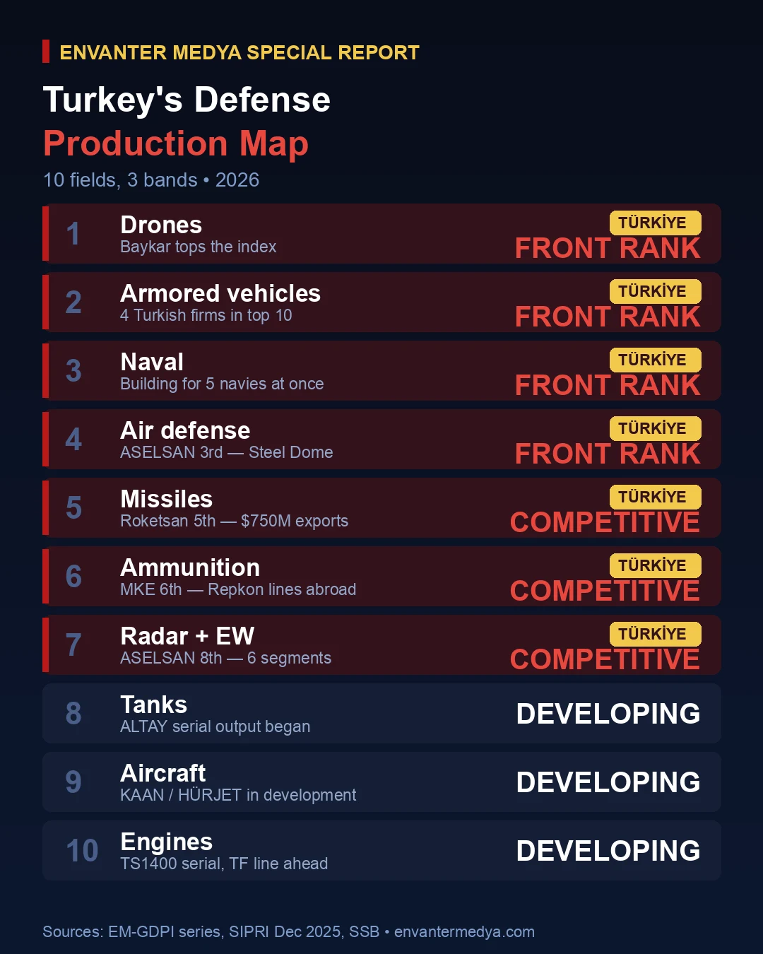 Turkey on the global defense production map infographic
