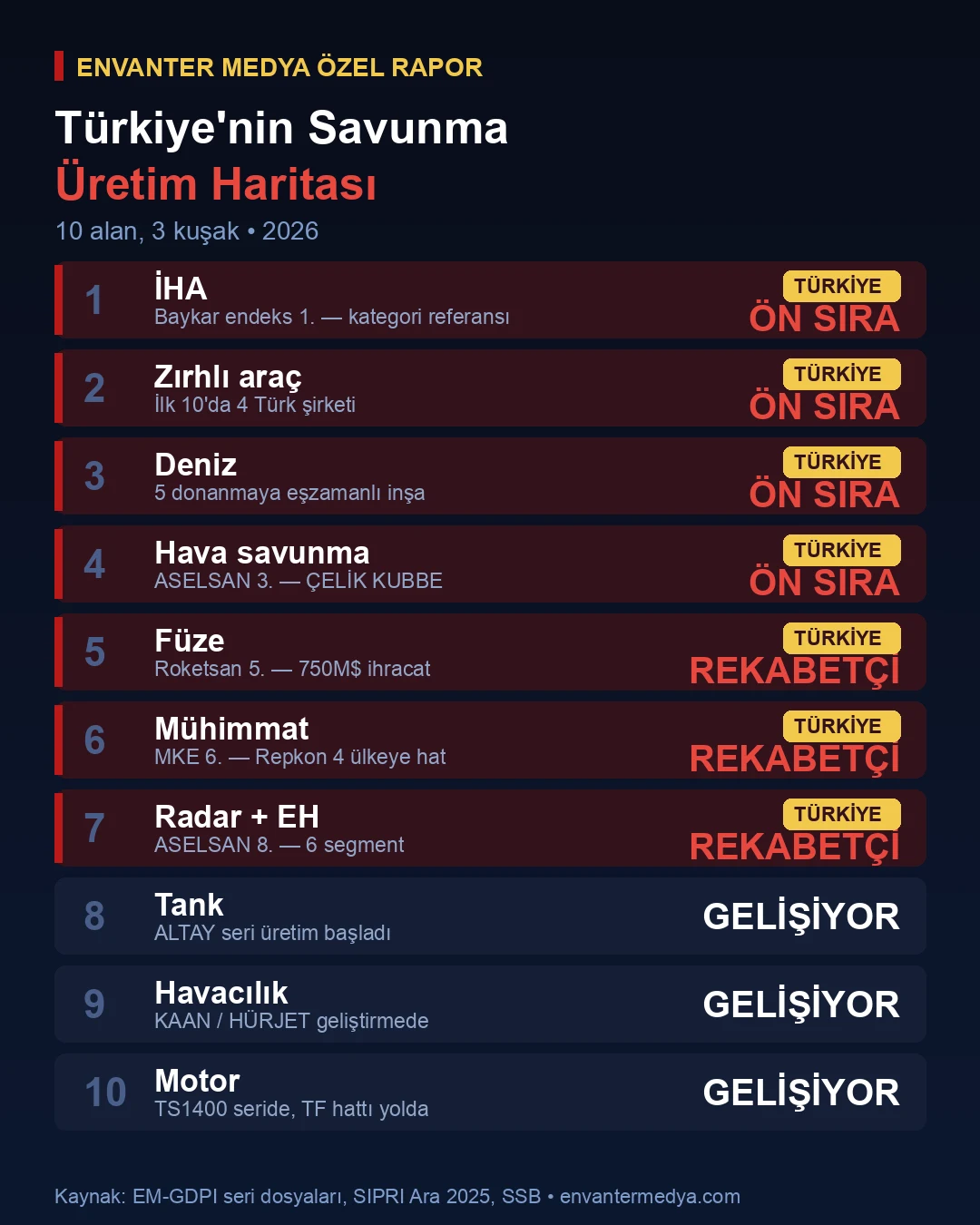 Türkiye Küresel Savunma Üretim Haritasında Nerede? Alan Alan Özel Rapor 7 Türkiye küresel savunma üretim haritası infografiği