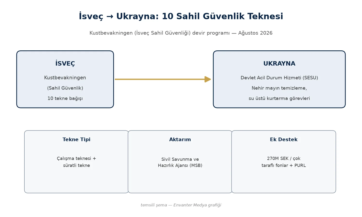 İsveç, Sahil Güvenlik’ten 10 Tekneyi Ukrayna’ya Devrediyor