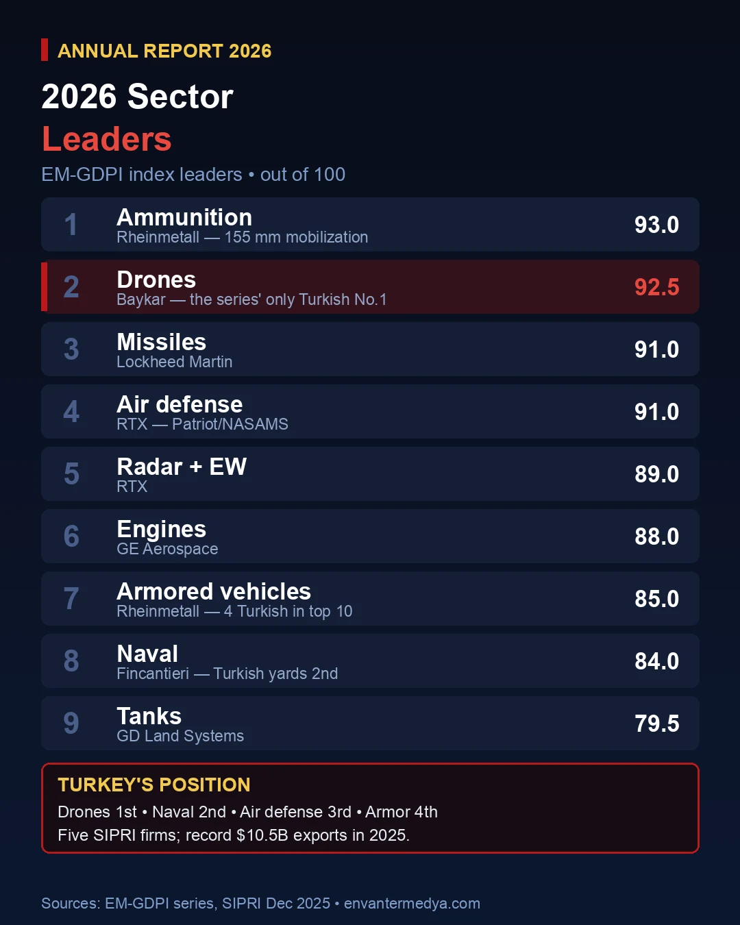 Envanter Medya Global Defense Industry Report 2026 infographic
