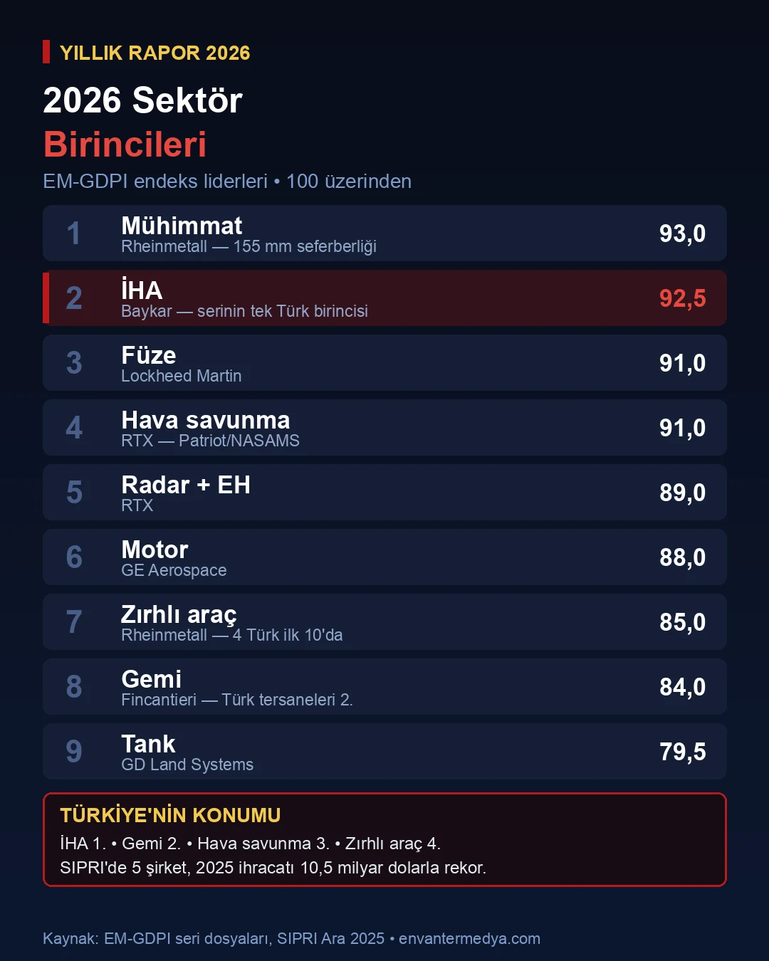 Envanter Medya Küresel Savunma Sanayii Raporu 2026 infografiği
