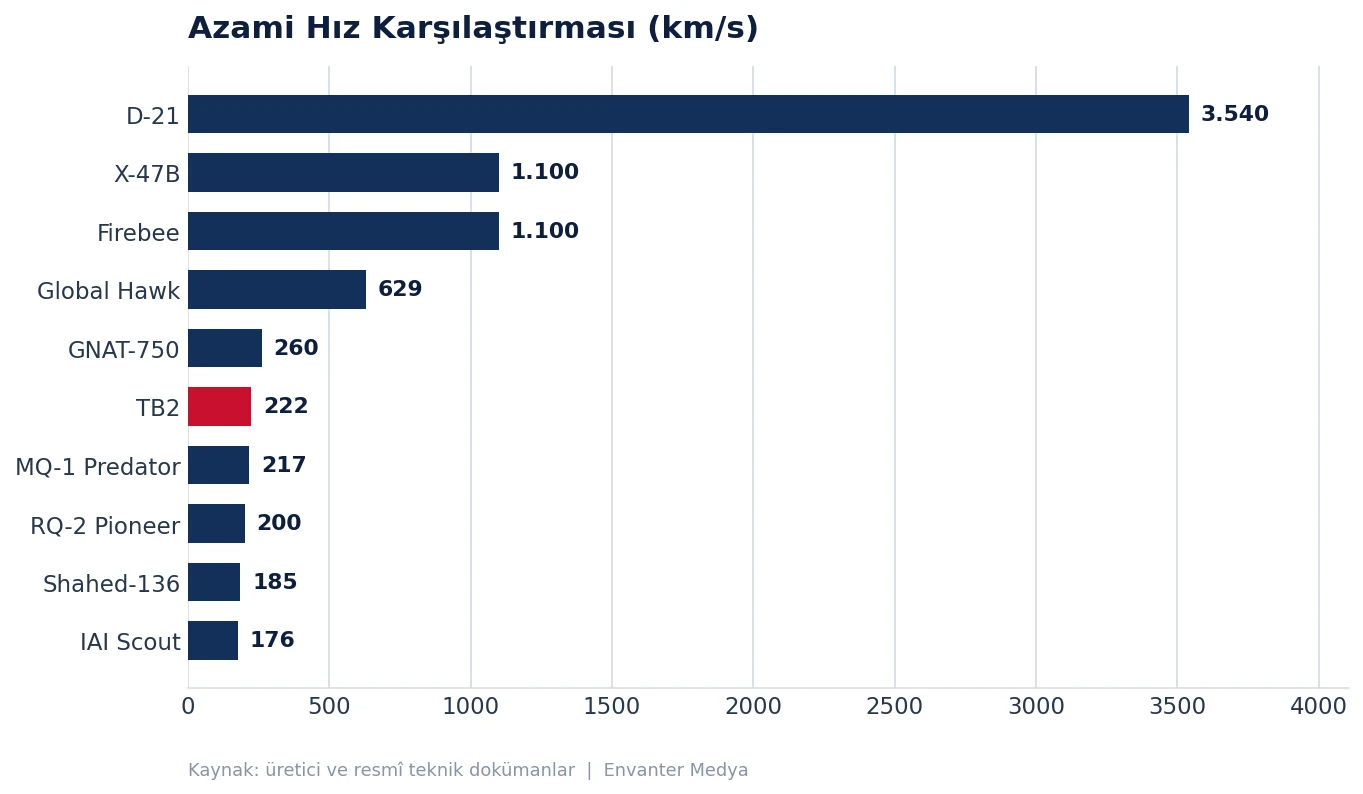 İHA Tarihinin Kilometre Taşları: En Önemli 10 Öncü Platform (2026) tarih grafik hiz