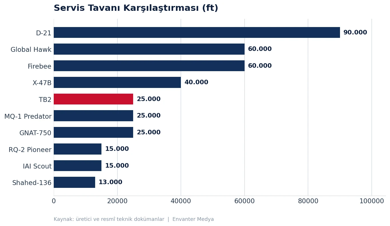 İHA Tarihinin Kilometre Taşları: En Önemli 10 Öncü Platform (2026) tarih grafik irtifa