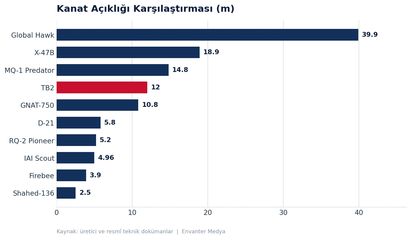 İHA Tarihinin Kilometre Taşları: En Önemli 10 Öncü Platform (2026) tarih grafik kanat