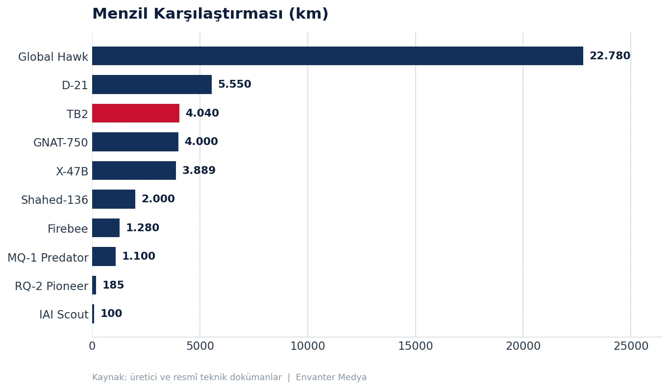 İHA Tarihinin Kilometre Taşları: En Önemli 10 Öncü Platform (2026) tarih grafik menzil