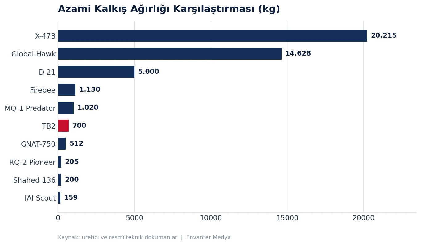 İHA Tarihinin Kilometre Taşları: En Önemli 10 Öncü Platform (2026) tarih grafik mtow