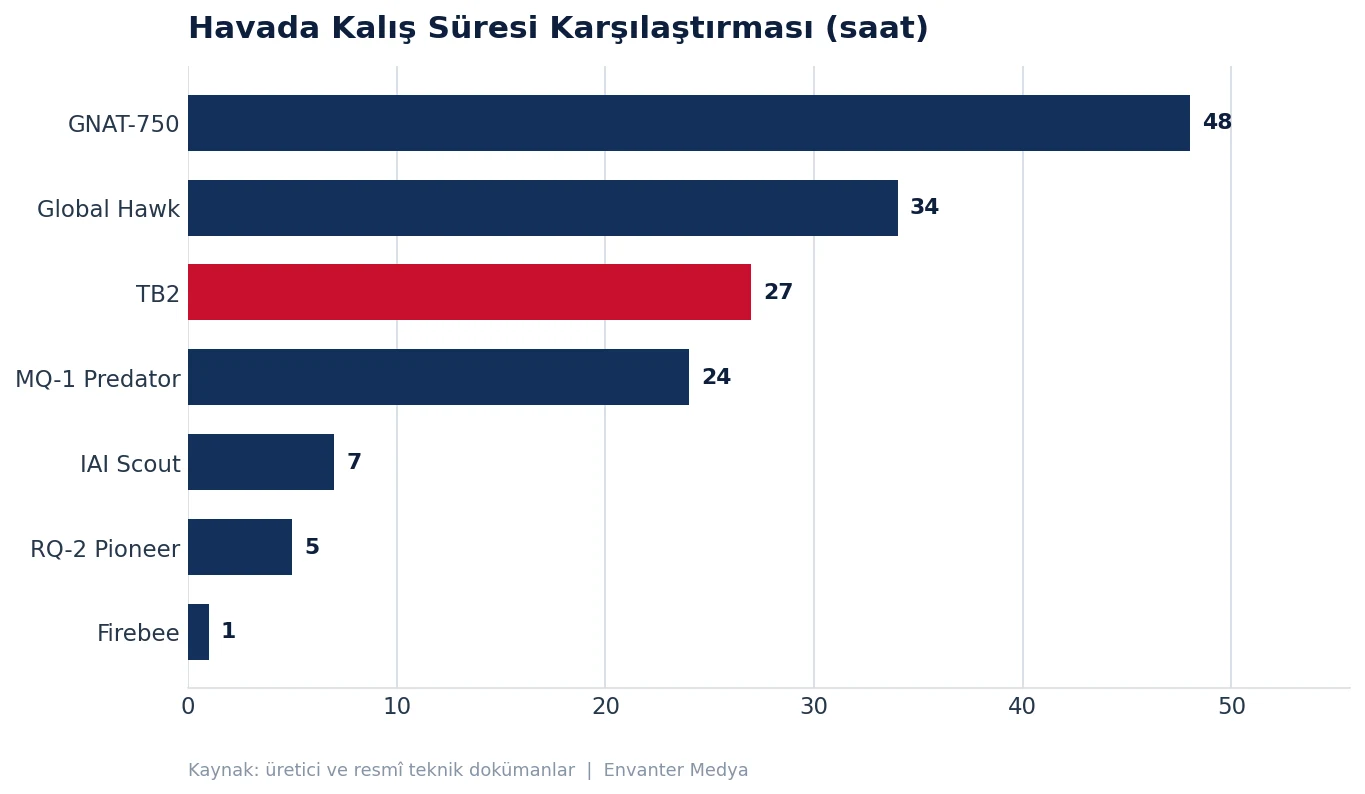 İHA Tarihinin Kilometre Taşları: En Önemli 10 Öncü Platform (2026) tarih grafik sure