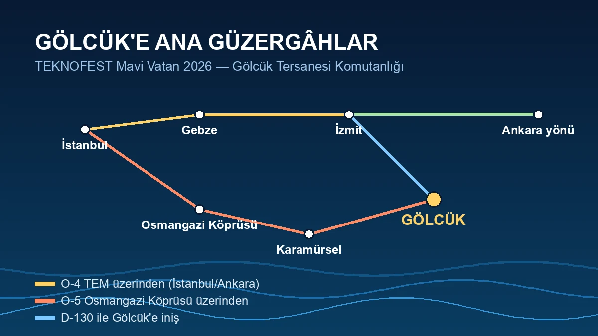Gölcük ana güzergâhlar şeması: TEM, Osmangazi Köprüsü ve D-130