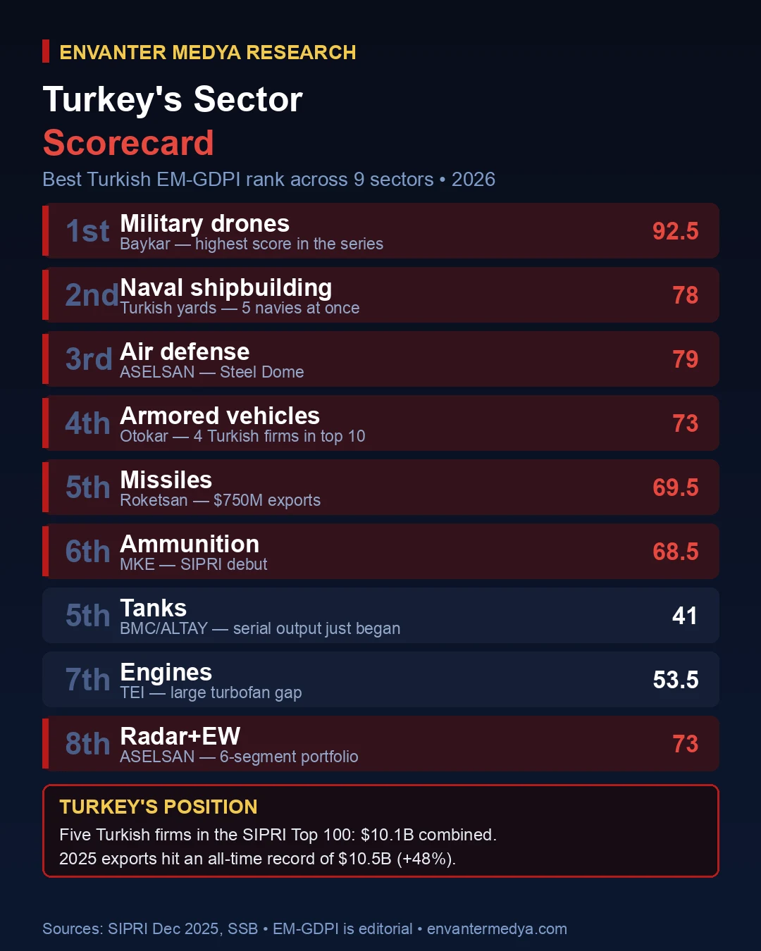 Where Turkey leads in the defense industry infographic