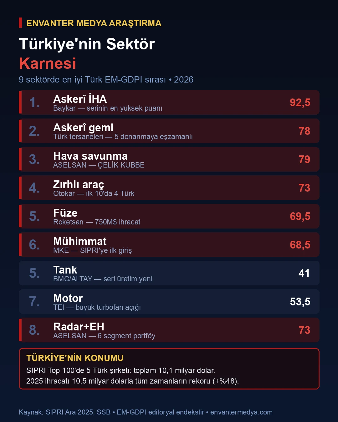 Türkiye savunma sanayiinde hangi alanlarda dünyanın önde gelen üreticileri arasında? 7 Türkiye'nin savunma sanayiinde önde olduğu alanlar infografiği