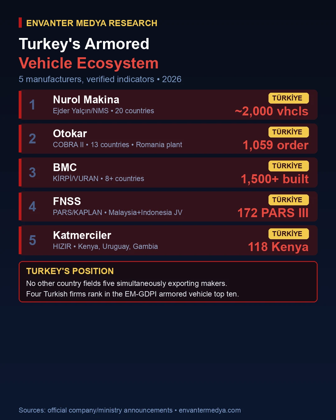 Why Turkey Became One of the World's Armored Vehicle Powerhouses 9 Turkey armored vehicle manufacturing ecosystem infographic