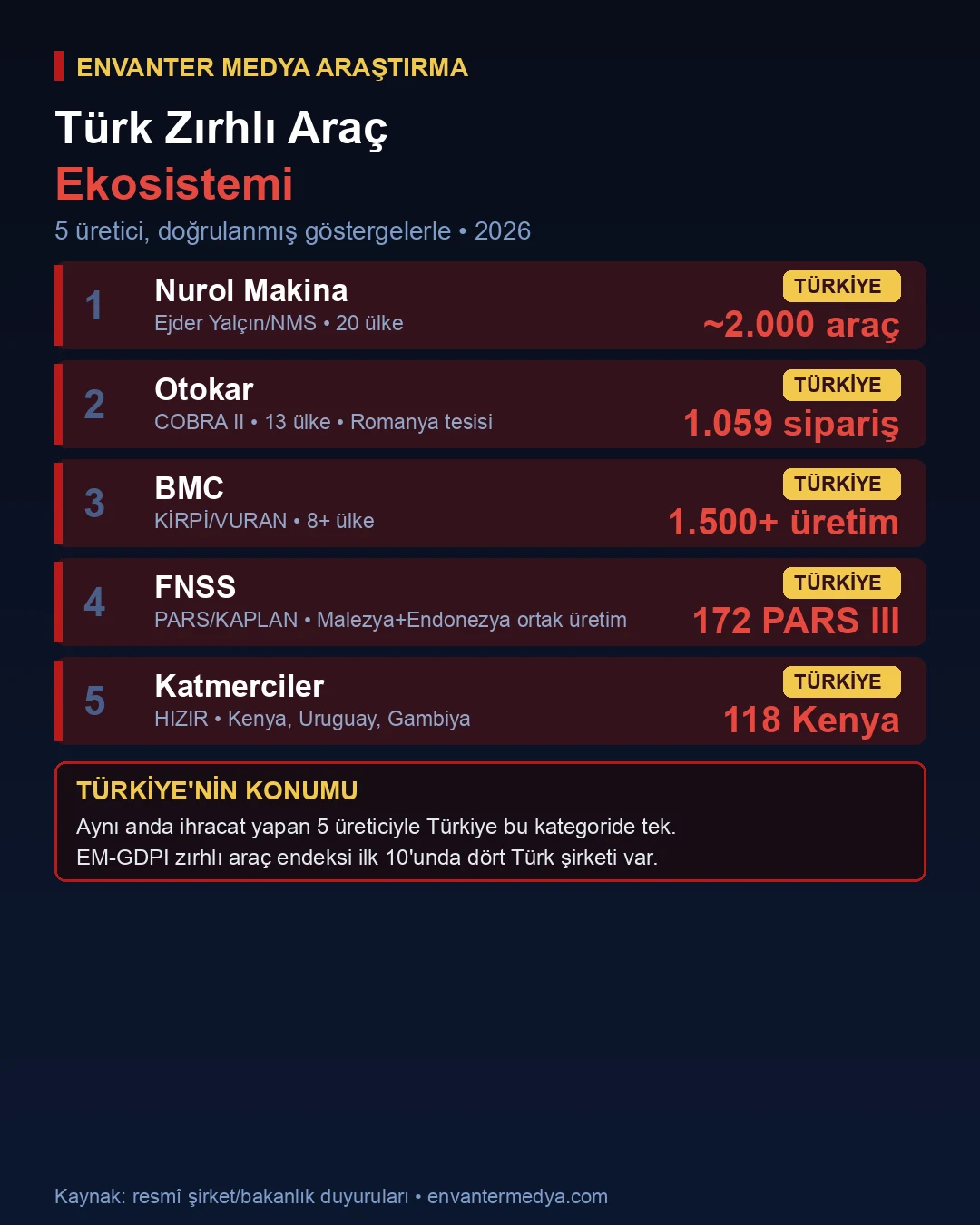 Türkiye zırhlı araç üretici ekosistemi infografiği