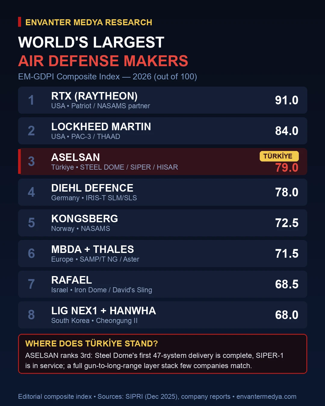 World's largest air defense manufacturers — EM-GDPI composite index infographic