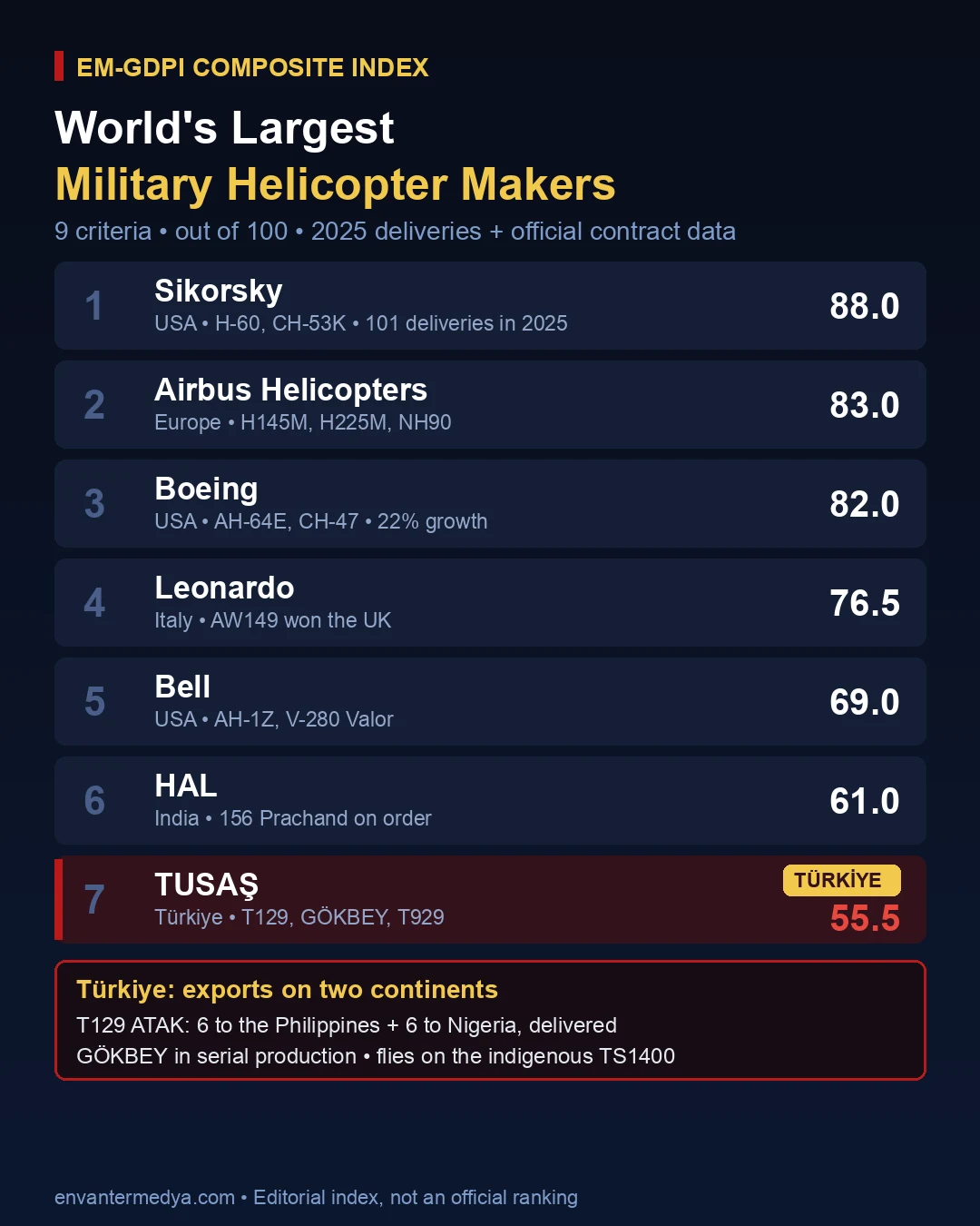 World's largest military helicopter manufacturers EM-GDPI composite index infographic