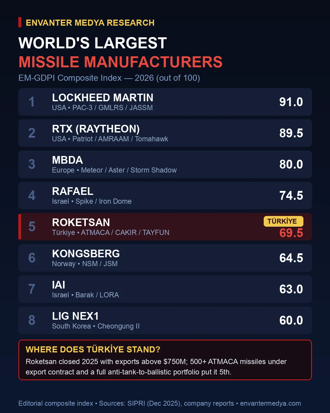 World's Largest Missile Manufacturers: Production Tempo, Exports and Portfolios Compared (2026) 7 World's largest missile manufacturers — EM-GDPI composite index infographic