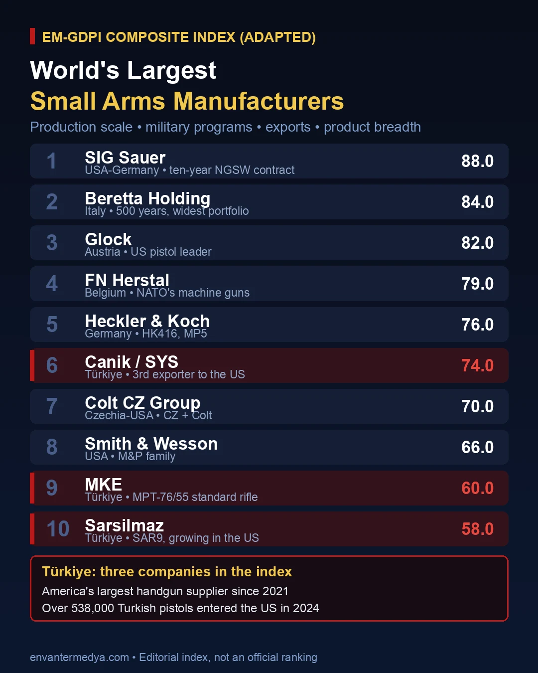 World's Largest Small Arms Manufacturers: Türkiye's American Breakthrough and SIG Sauer's Decade (2026) 5 World's largest small arms manufacturers EM-GDPI index infographic