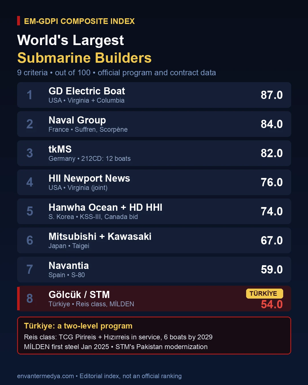 World's largest submarine builders EM-GDPI composite index infographic