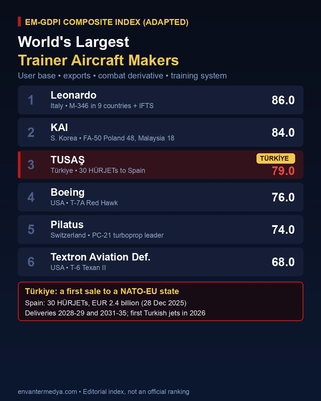 World's Largest Trainer Aircraft Manufacturers: HÜRJET's Spanish Contract and the M-346's Nine Countries (2026) 5 World's largest trainer aircraft manufacturers EM-GDPI index infographic
