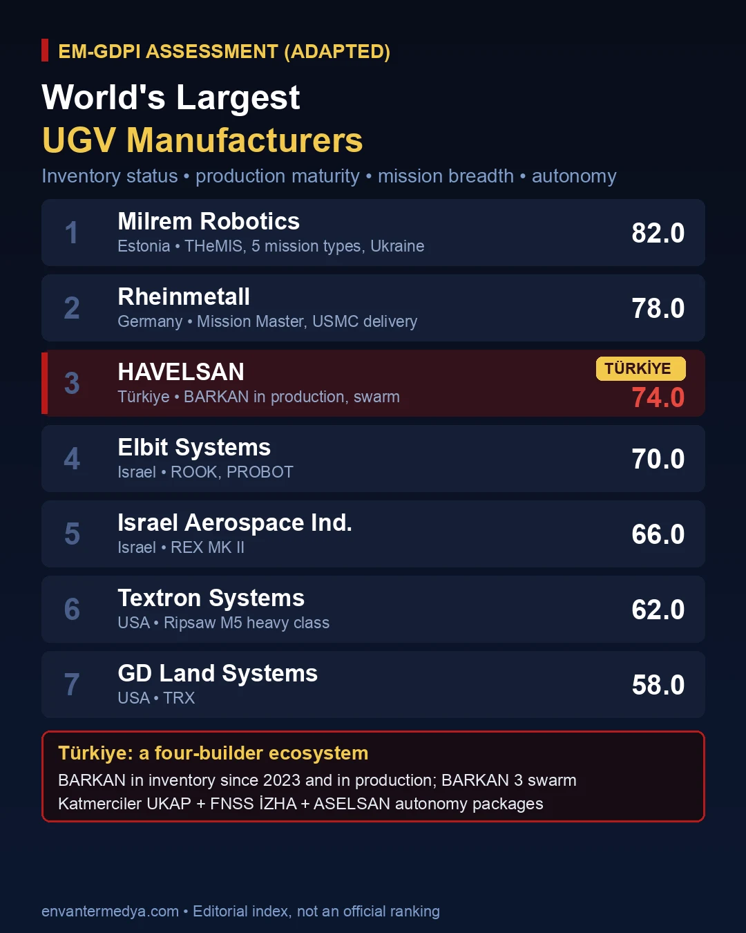 World's largest unmanned ground vehicle manufacturers EM-GDPI assessment infographic