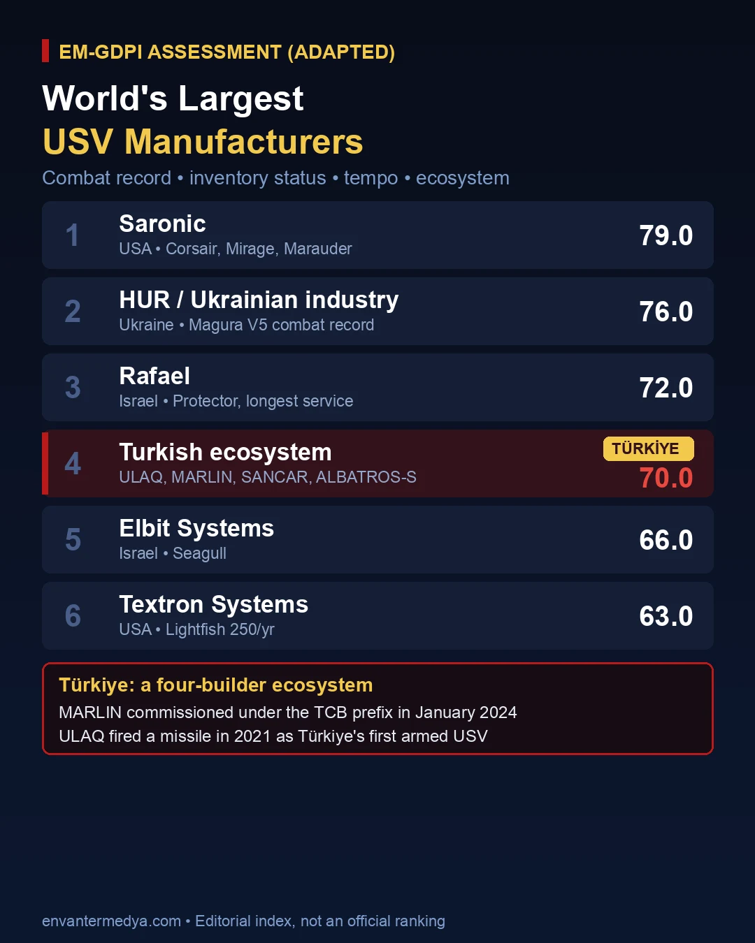 A major alliance between Saronic and Samsung Heavy to rebuild the American shipbuilding industry in the era of independence.