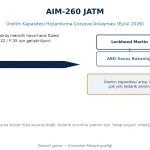 Lockheed Martin ve ABD Savaş Bakanlığı, AIM-260 JATM Üretimini Hızlandıracak Çerçeve Anlaşması İmzaladı