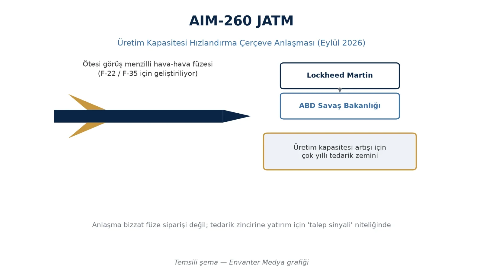 Lockheed Martin ve ABD Savaş Bakanlığı, AIM-260 JATM Üretimini Hızlandıracak Çerçeve Anlaşması İmzaladı