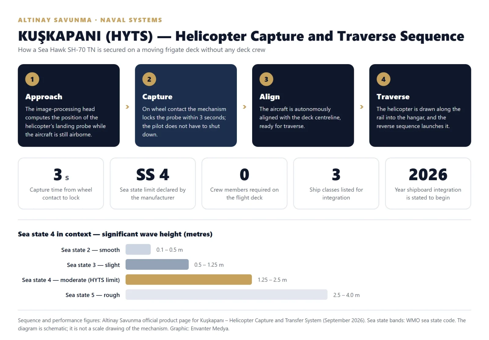 Kuskapani HYTS capture and traverse sequence, capture time and sea state envelope
