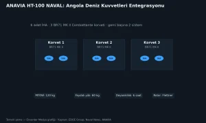 البحرية الأنغولية تتسلم ست طائرات هليكوبتر مسيّرة من طراز ANAVIA HT-100 NAVAL