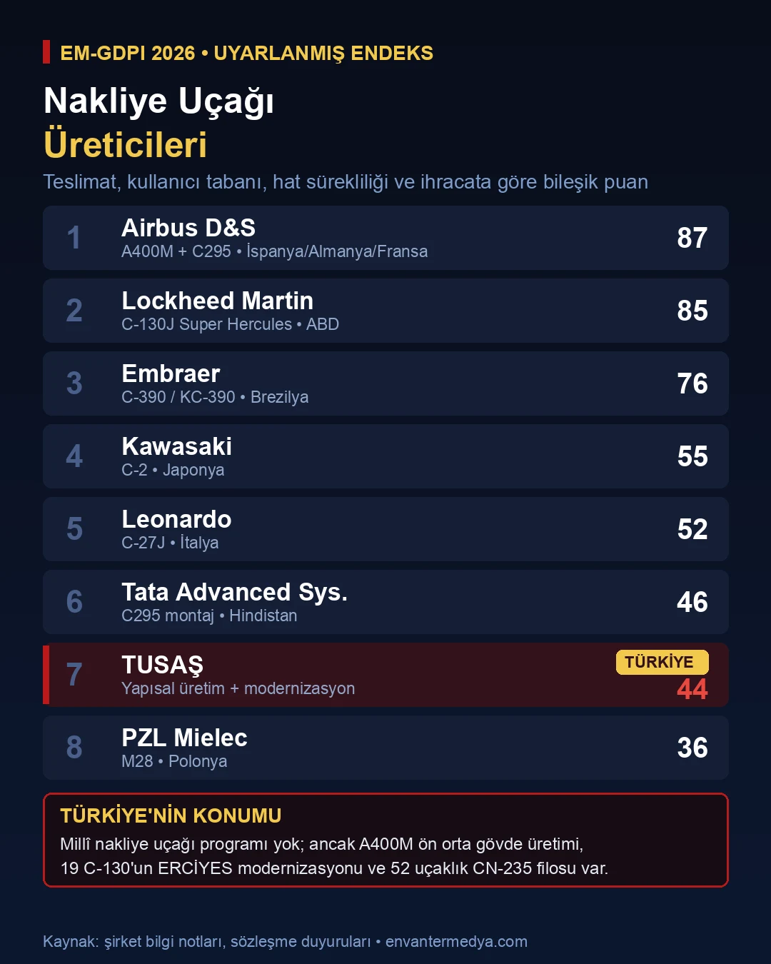 Dünyanın en büyük nakliye uçağı üreticileri EM-GDPI endeksi infografiği