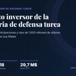 SSTEK, el brazo inversor de la industria de defensa turca, cumple diez años con 26 participaciones