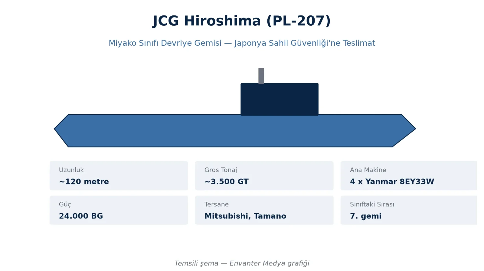 Mitsubishi, Japonya Sahil Güvenliği’ne 7. Miyako Sınıfı Devriye Gemisi Hiroshima’yı Teslim Etti