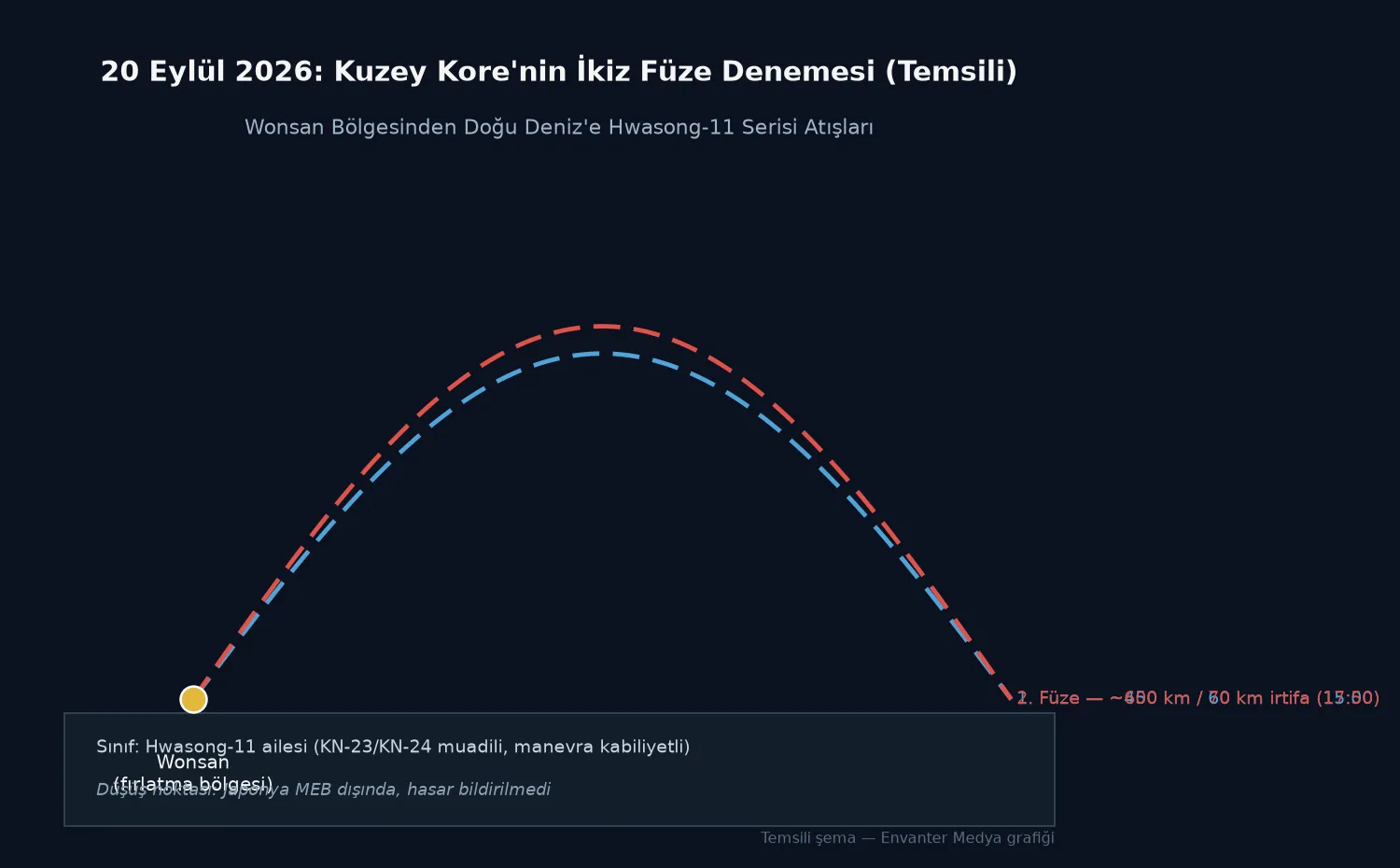 Kuzey Kore Wonsan’dan İki Balistik Füze Denedi: Hwasong-11 Ailesi Yeniden Gündemde