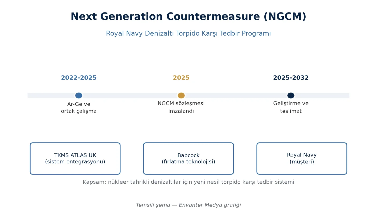 TKMS ATLAS UK, Royal Navy İçin Yeni Nesil Torpido Karşı Tedbir Sözleşmesini Kazandı