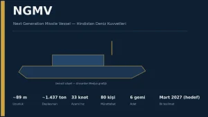 India’s NGMV Missile Vessel Programme: Cochin Shipyard Lays Keel for First of Six Ships