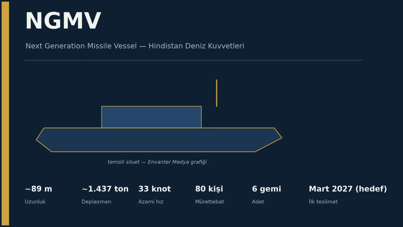 برنامج السفن الصاروخية الهندي NGMV: ترسانة كوتشين تضع عارضة العارضة لأول ست سفن