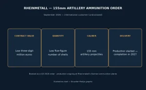 Rheinmetall получил заказ на поставку 155-мм артиллерийских снарядов неназванному иностранному заказчику