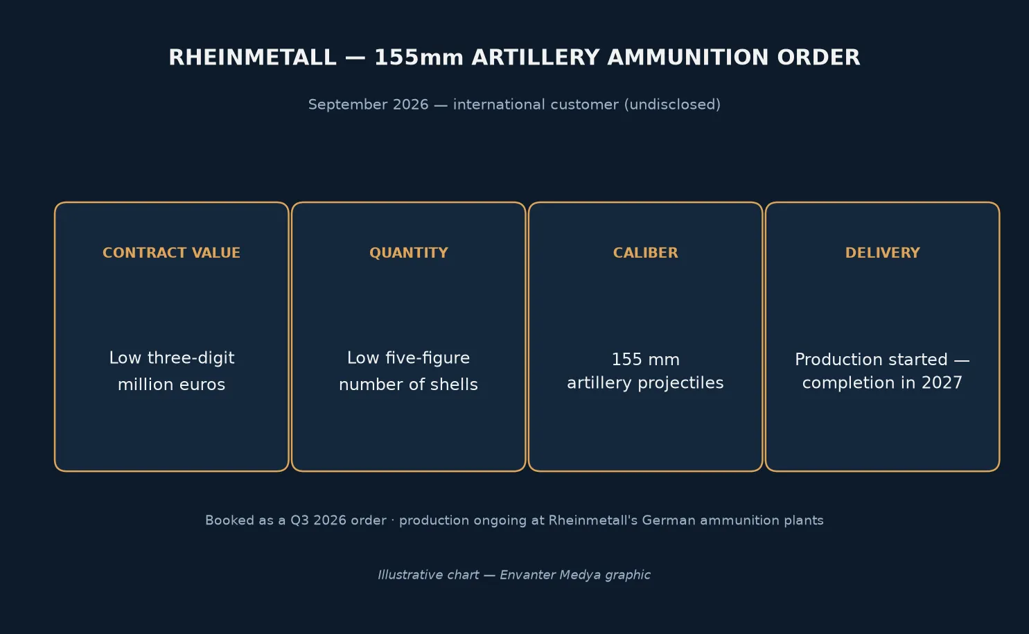 Rheinmetall, Kimliği Açıklanmayan Uluslararası Müşteriye 155mm Topçu Mühimmatı Tedarik Edecek