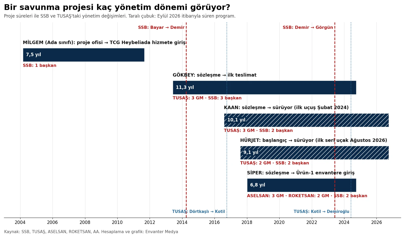 Erdoğan döneminde savunma sanayiinde uzun vadeli dönüşüm: Yönetim istikrarı ve büyük projeler 5 KAAN, HÜRJET, GÖKBEY, SİPER ve MİLGEM proje süreleri ile SSB ve TUSAŞ yönetim değişimlerinin karşılaştırması