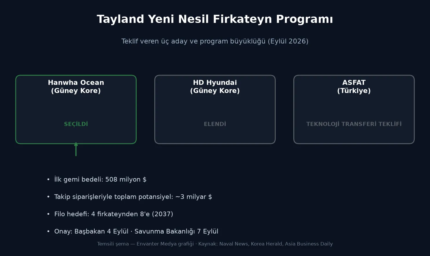Thailand Picks Hanwha Ocean for New Frigate, Turkey’s ASFAT Bid Loses Out