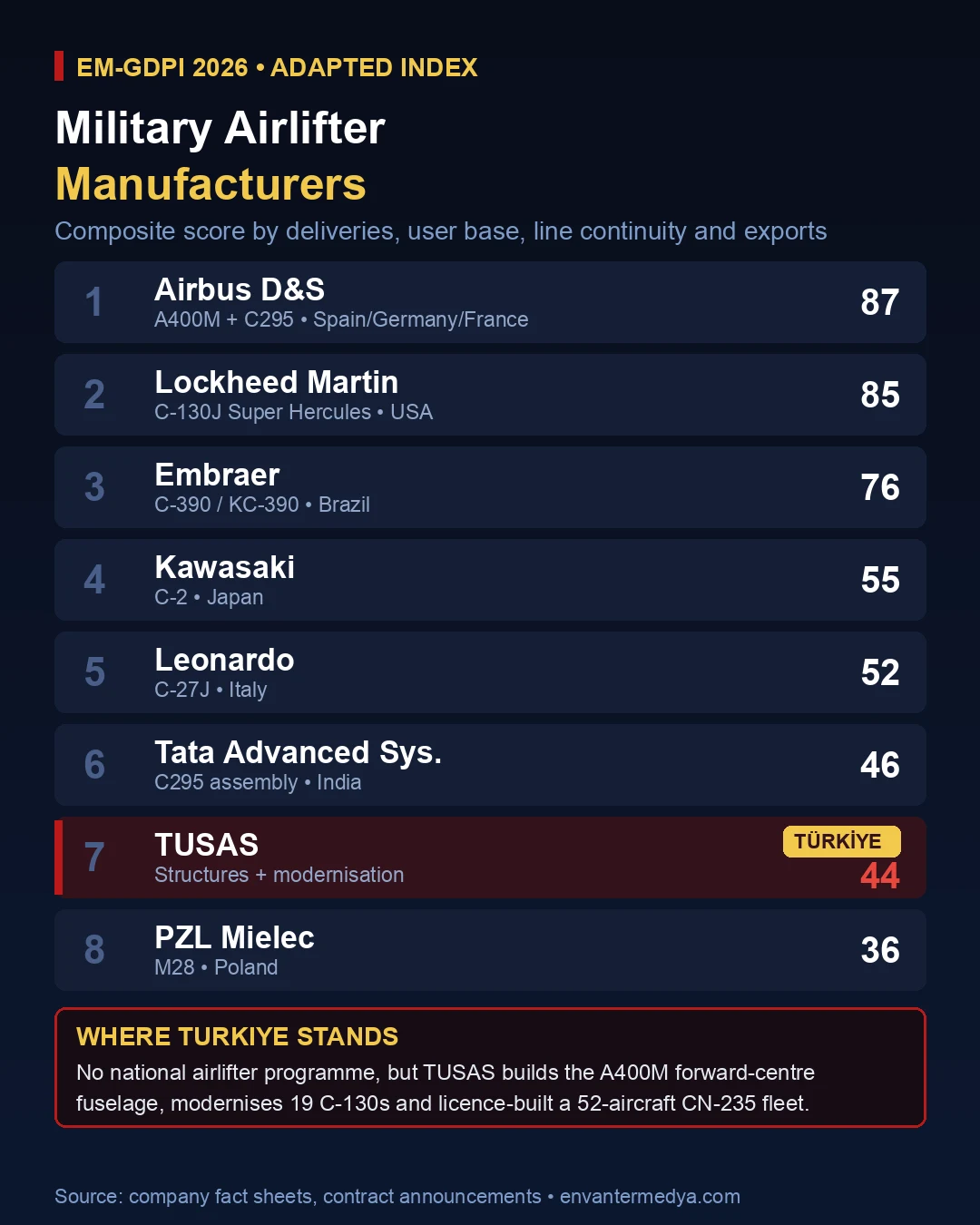 Infographic of the EM-GDPI index of the world's largest military transport aircraft manufacturers
