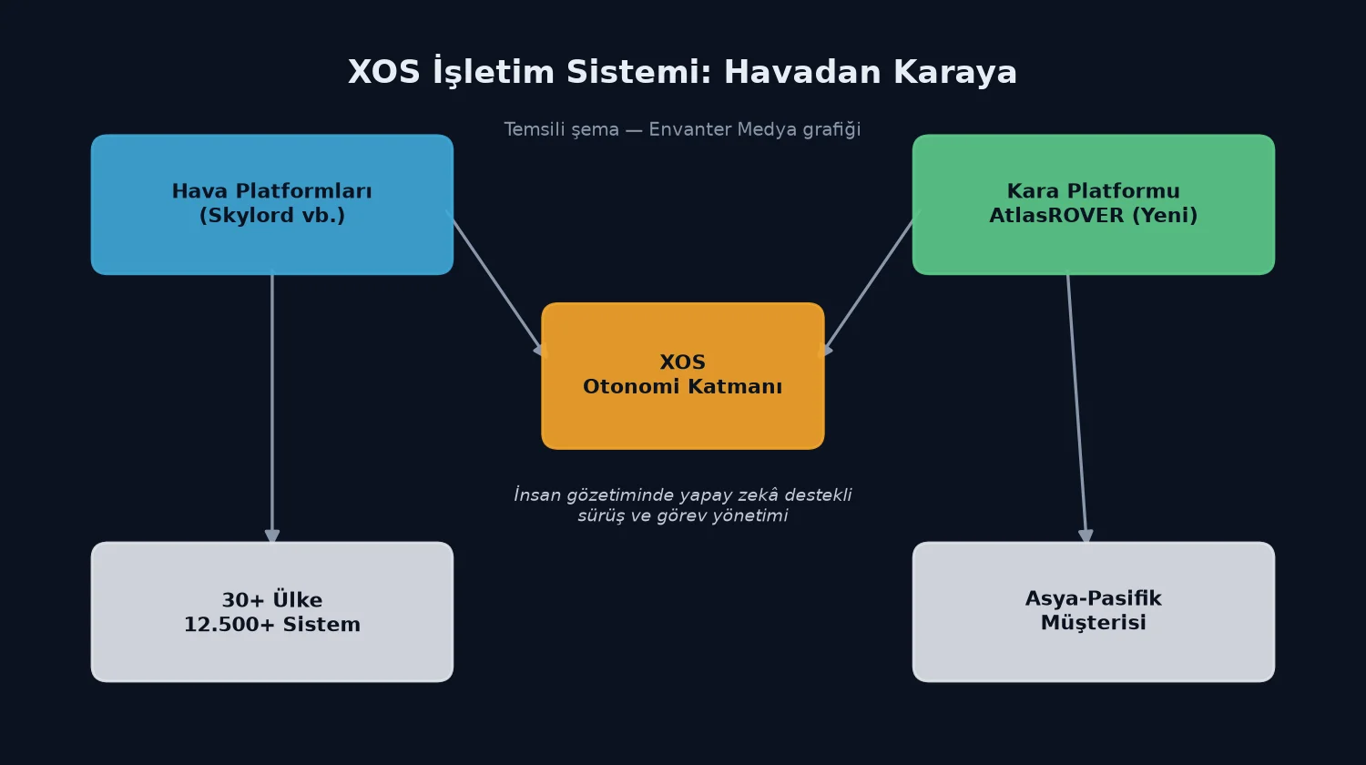 XTEND, XOS Tabanlı Kara Robotu AtlasROVER’ı İlk Kez Asya-Pasifik’e Teslim Etti