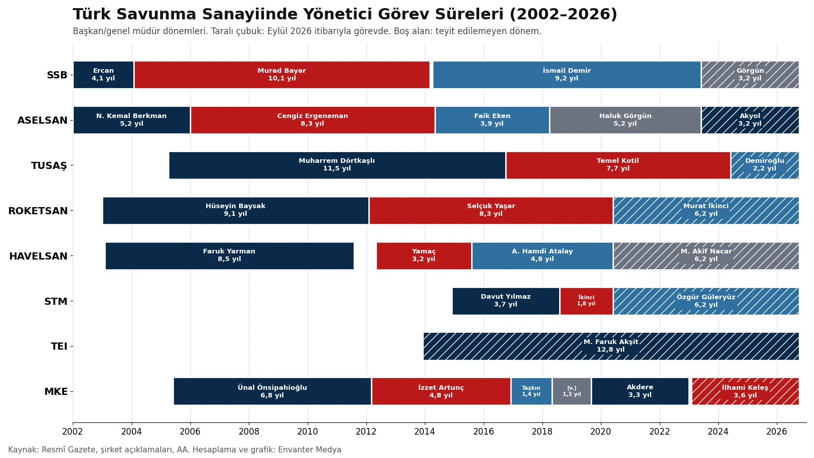 Erdoğan döneminde savunma sanayiinde uzun vadeli dönüşüm: Yönetim istikrarı ve büyük projeler 4 Türk savunma sanayiinde SSB, ASELSAN, TUSAŞ, ROKETSAN, HAVELSAN, STM, TEI ve MKE yönetici görev süreleri zaman çizelgesi 2002-2026