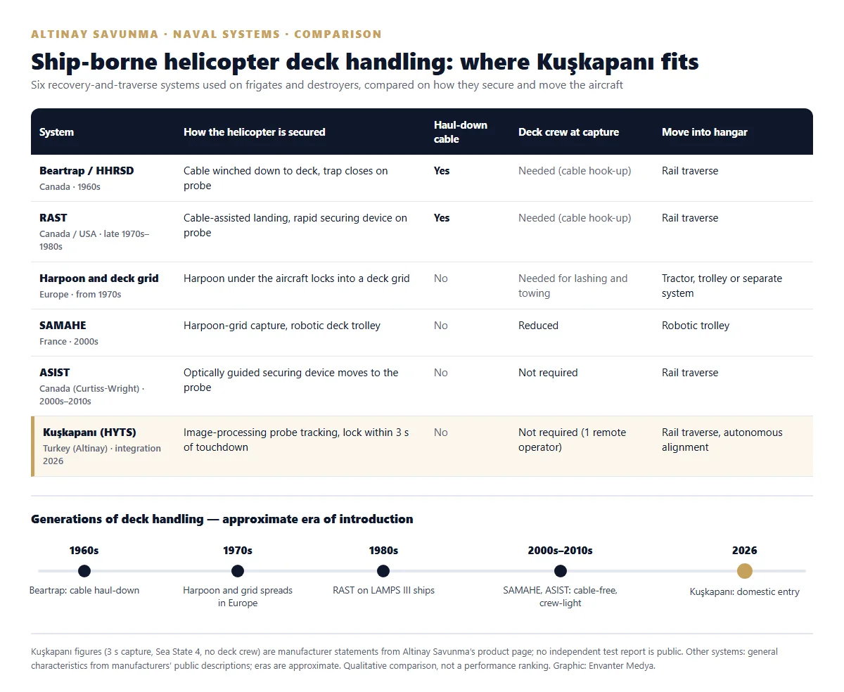 Ship-borne helicopter deck handling systems compared: Beartrap, RAST, harpoon-grid, SAMAHE, ASIST and Kuskapani