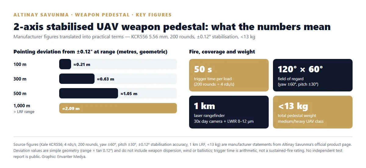 Altinay UAV weapon pedestal key figures: pointing deviation from 0.12 degree stabilisation at range, 50 s trigger time per 200-round load, 120 x 60 degree field of regard, 1 km LRF, under 13 kg — Envanter Medya graphic based on manufacturer data