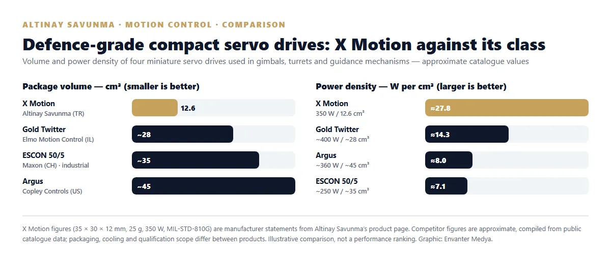 Defence-grade compact servo drives compared on package volume and power density: X Motion, Elmo Gold Twitter, Copley Argus, Maxon ESCON 50/5 (approximate catalogue values)