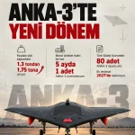 ANKA-3 Üretiminde Yeni Dönem: İkinci Hat Kasım’da Açılıyor, Faydalı Yük 1,75 Tona Çıkıyor
