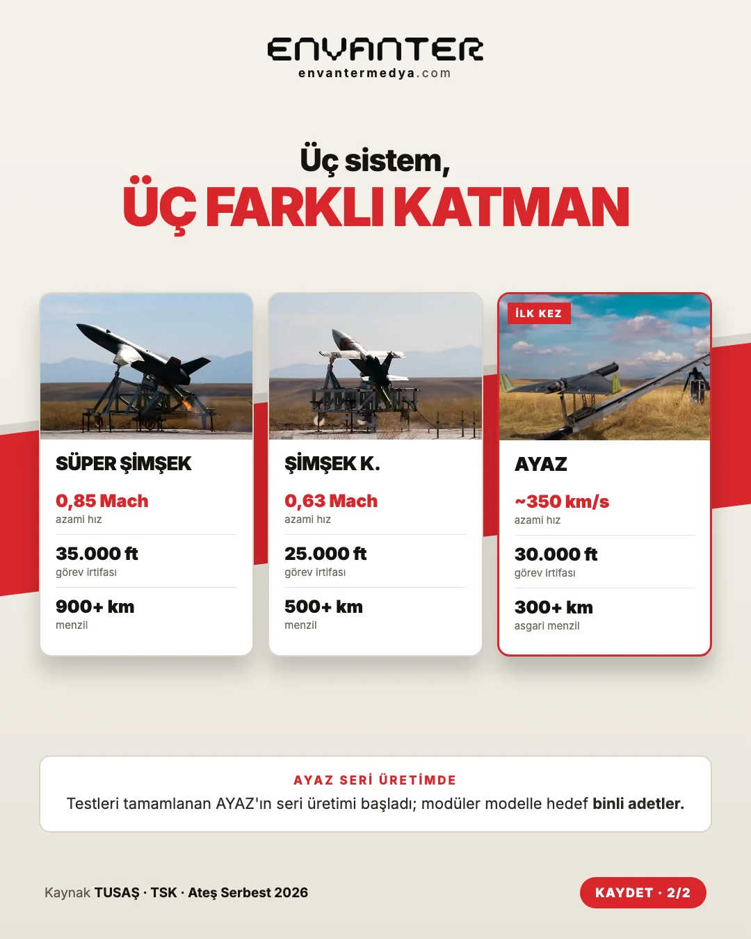 SÜPER ŞİMŞEK, ŞİMŞEK K. ve AYAZ karşılaştırması: hız, görev irtifası ve menzil