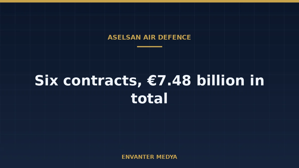 ASELSAN's Six 2026 Air Defence Contracts Add Up to €7.48 Billion 1 ASELSAN’s Six 2026 Air Defence Contracts Add Up to €7.48 Billion