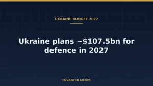Ukraine Plans $107.5 Billion for Defence in 2027 Budget